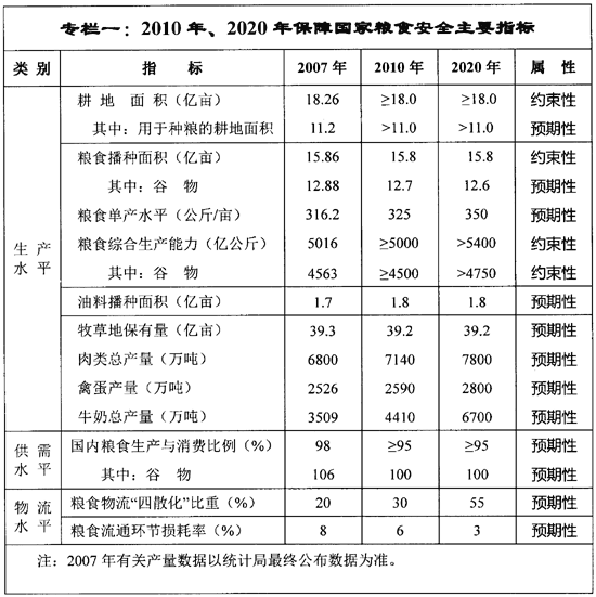 世界粮食日_2018人均粮食消费量