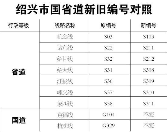 绍兴市国省道新旧编号对照