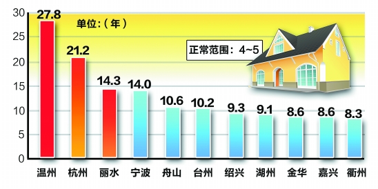 二线城市排名_二线城市房价收入比(3)
