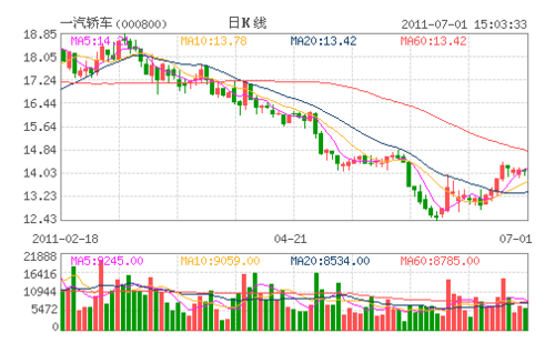 一汽股票k线图