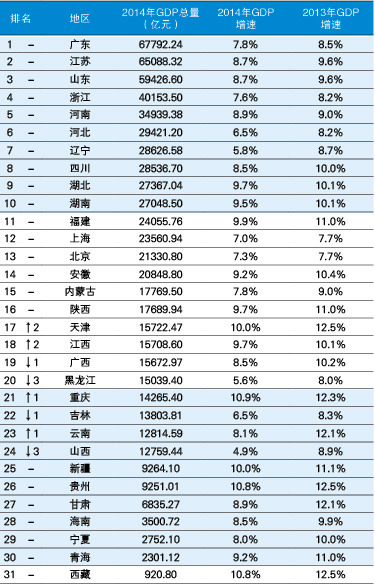 2014年全国各省gdp总量排名