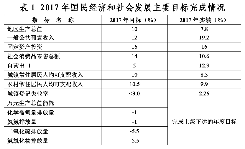 gdp增速_2018年嵊州gdp