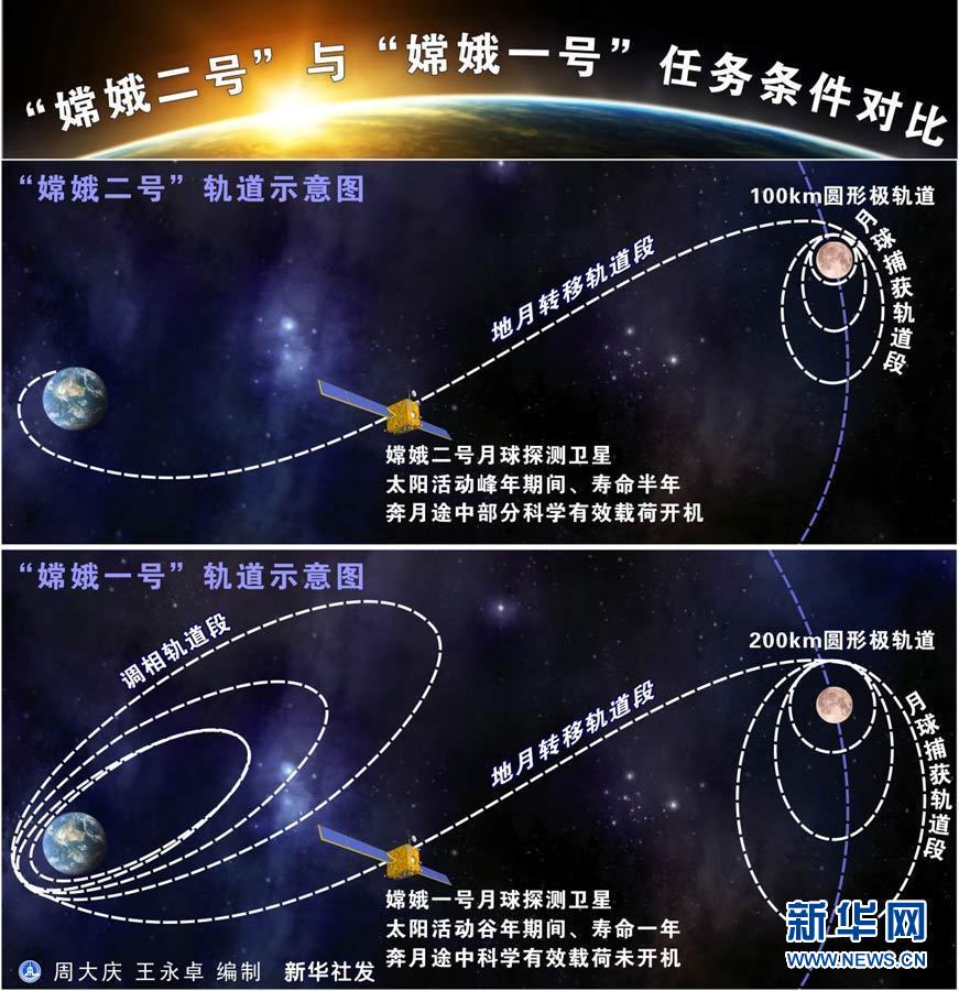 嫦娥二号卫星发射全记录