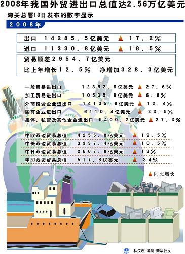 图表:2008年我国外贸进出口总值达2.56万亿美元 新华社发