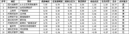 ˵������������Ϊ11λ�������ʦ���õ¶��Ʒ����Եط�����Ӧ������������ֽ��з���������ó�������������Ӧ����Ϣ͸���ȡ���������������Ϊ����ָ�꣬��ֵ����ֱ�Ϊ��10~10�֣��ָ����򡢶�̬��Ӧ����Ա��������Ϊ����ָ�꣬��ֵ����ֱ�Ϊ��5~5�֡���3~3�֡���3~3�֡��������ʦ�������ϸ���ָ����������ֱַ��������ۣ���������Խ��ɫ��Ӧ��Խ������÷�Խ�ߣ���֮��÷�Խ�͡��������ݸ�������ۺ������ܷ֣��ó������ơ��ȡ����ļ��������𣬾����̶���Ӧ�ɵ͵��ߡ������ܷ�20.00������Ϊ��ɫ����������Ӧ�������Ϊ���壻�ܷ�15.00~19.99��Ϊ��ɫ����������Ӧ���д���һ����ǿ���ܷ�10.00~14.99Ϊ��ɫ����������Ӧ�Դ����������⣻�ܷ�10.00������Ϊ��ɫ����������Ӧ������ʧ���������ش�ȱ�ݡ�