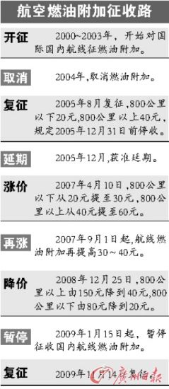 国内航线燃油附加14日起开征 分20元50元两档