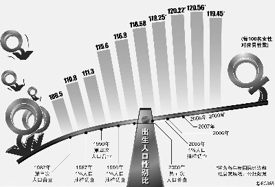 �й������˿���Ů�ȴ�119.45��100(ͼ)