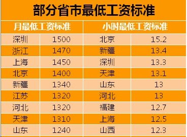 24ʡ�е���͹��ʱ�׼ �㽭:1470