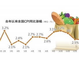 2��CPIͬ����2% ��13�������µ�