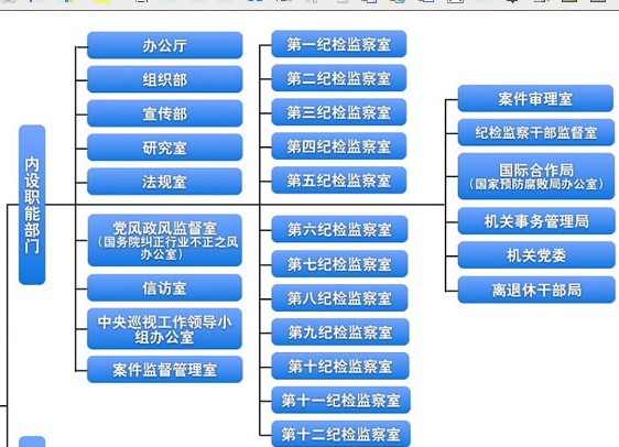 �����ί��첿��֯����ͼ