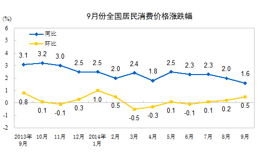 9��CPIͬ������1.6%��������0.5%