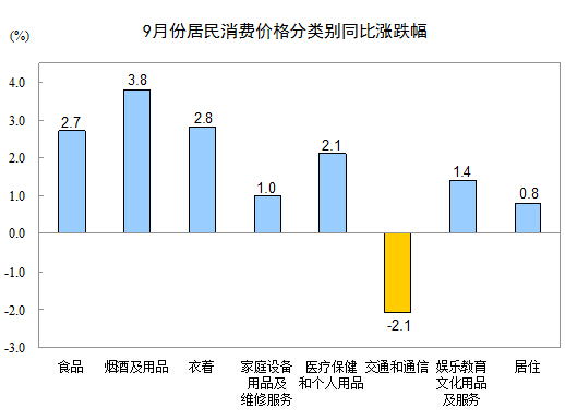 ͳƾ֣9CPIͬ1.6%