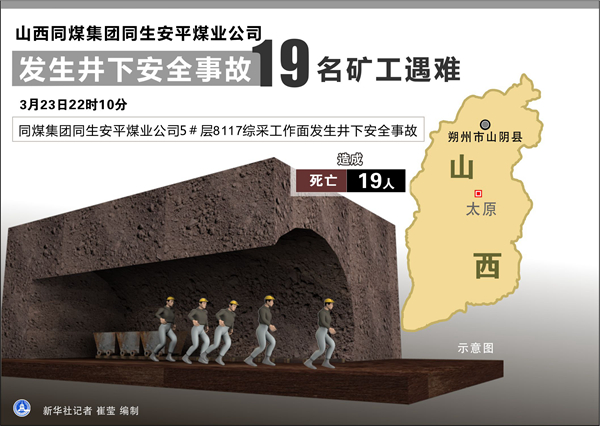 ɽ��ͬú�����¹���19��������